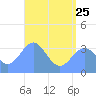 Majuro Atoll tide chart for Sunday, June 25, 2023