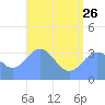 Majuro Atoll tide chart for Monday, June 26, 2023