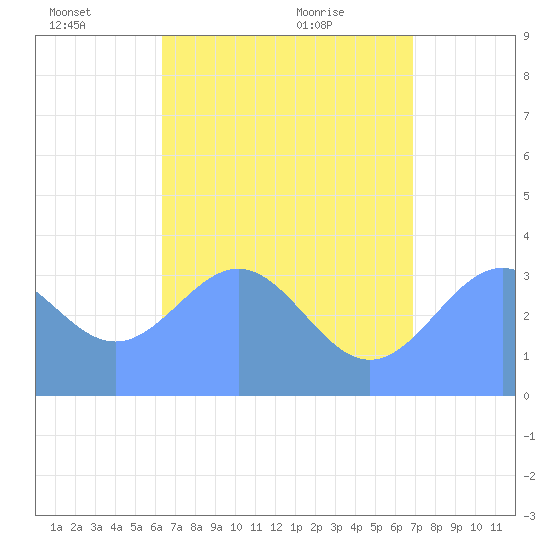 Majuro Atoll tide chart for Tuesday, June 27, 2023
