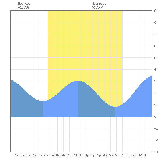 Majuro Atoll tide chart for Wednesday, June 28, 2023