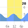 Majuro Atoll tide chart for Wednesday, June 28, 2023