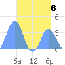 Majuro Atoll tide chart for Tuesday, June 6, 2023