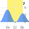Majuro Atoll tide chart for Wednesday, June 7, 2023