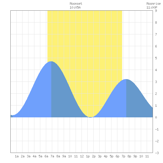 Majuro Atoll tide chart for Thursday, June 8, 2023