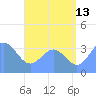 Majuro Atoll tide chart for Thursday, July 13, 2023