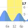 Majuro Atoll tide chart for Monday, July 17, 2023