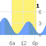 Majuro Atoll tide chart for Saturday, July 1, 2023