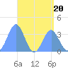 Majuro Atoll tide chart for Thursday, July 20, 2023