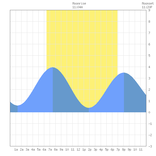 Majuro Atoll tide chart for Monday, July 24, 2023