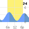 Majuro Atoll tide chart for Monday, July 24, 2023