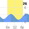 Majuro Atoll tide chart for Wednesday, July 26, 2023