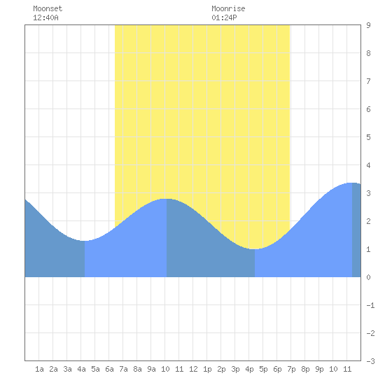 Majuro Atoll tide chart for Thursday, July 27, 2023
