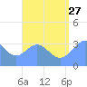 Majuro Atoll tide chart for Thursday, July 27, 2023