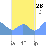 Majuro Atoll tide chart for Friday, July 28, 2023