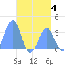 Majuro Atoll tide chart for Tuesday, July 4, 2023