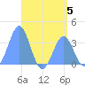 Majuro Atoll tide chart for Wednesday, July 5, 2023