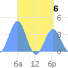 Majuro Atoll tide chart for Thursday, July 6, 2023