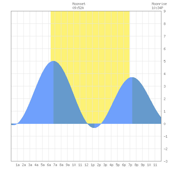 Majuro Atoll tide chart for Friday, July 7, 2023