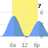 Majuro Atoll tide chart for Friday, July 7, 2023