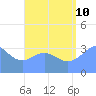 Majuro Atoll tide chart for Thursday, August 10, 2023