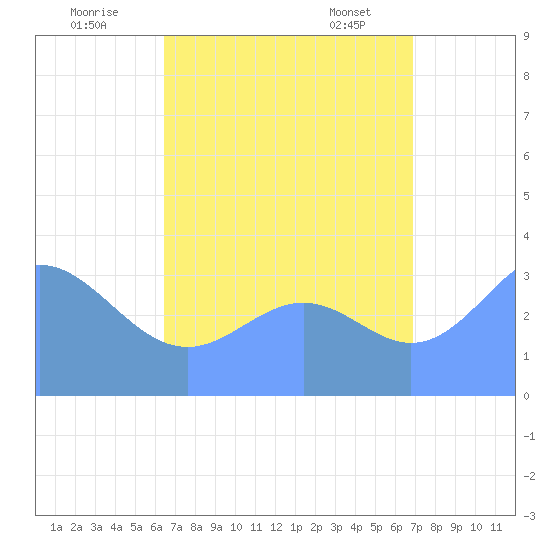 Majuro Atoll tide chart for Friday, August 11, 2023