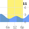 Majuro Atoll tide chart for Friday, August 11, 2023