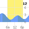 Majuro Atoll tide chart for Saturday, August 12, 2023