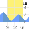 Majuro Atoll tide chart for Sunday, August 13, 2023