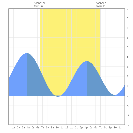 Majuro Atoll tide chart for Tuesday, August 15, 2023