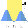 Majuro Atoll tide chart for Saturday, August 19, 2023