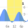 Majuro Atoll tide chart for Tuesday, August 1, 2023