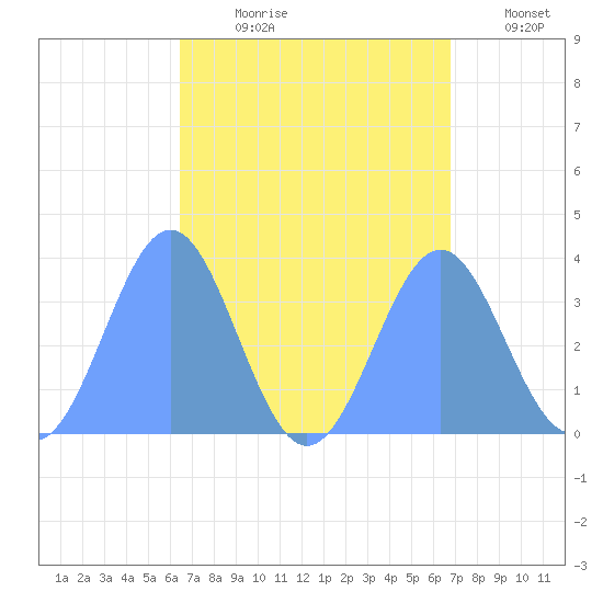 Majuro Atoll tide chart for Sunday, August 20, 2023