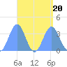 Majuro Atoll tide chart for Sunday, August 20, 2023