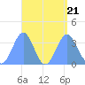 Majuro Atoll tide chart for Monday, August 21, 2023