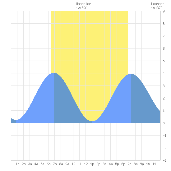 Majuro Atoll tide chart for Tuesday, August 22, 2023