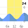Majuro Atoll tide chart for Thursday, August 24, 2023