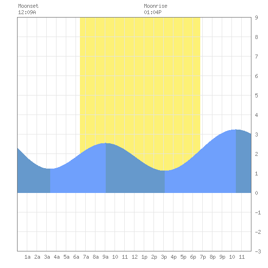 Majuro Atoll tide chart for Friday, August 25, 2023