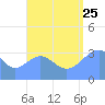 Majuro Atoll tide chart for Friday, August 25, 2023