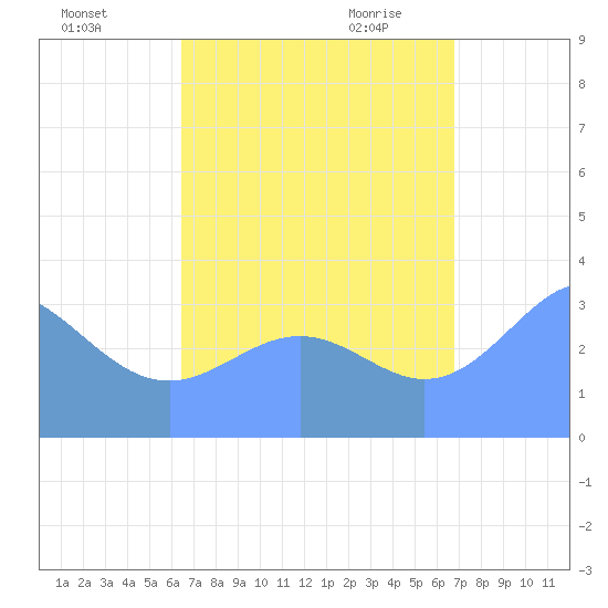 Majuro Atoll tide chart for Saturday, August 26, 2023