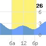 Majuro Atoll tide chart for Saturday, August 26, 2023