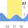 Majuro Atoll tide chart for Sunday, August 27, 2023