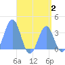 Majuro Atoll tide chart for Wednesday, August 2, 2023