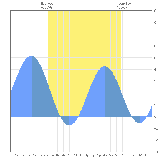 Majuro Atoll tide chart for Wednesday, August 30, 2023