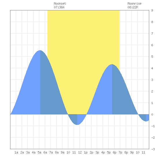 Majuro Atoll tide chart for Thursday, August 3, 2023