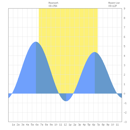Majuro Atoll tide chart for Friday, August 4, 2023