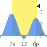 Majuro Atoll tide chart for Friday, August 4, 2023