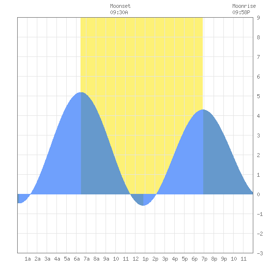Majuro Atoll tide chart for Saturday, August 5, 2023