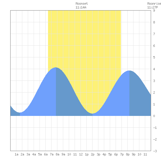 Majuro Atoll tide chart for Monday, August 7, 2023