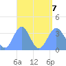 Majuro Atoll tide chart for Monday, August 7, 2023