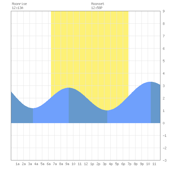 Majuro Atoll tide chart for Wednesday, August 9, 2023